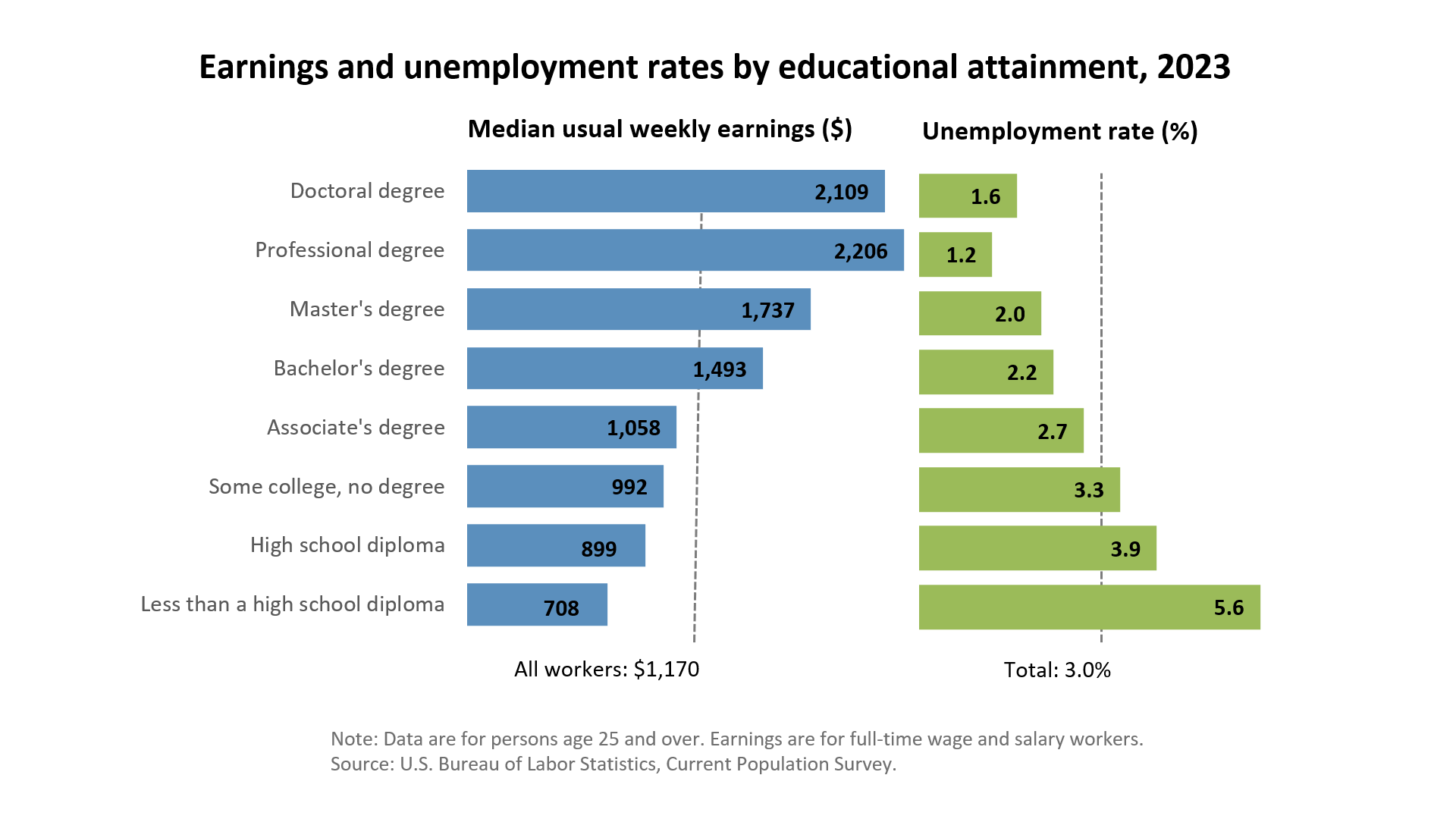 National average earning by educational attainment BLS